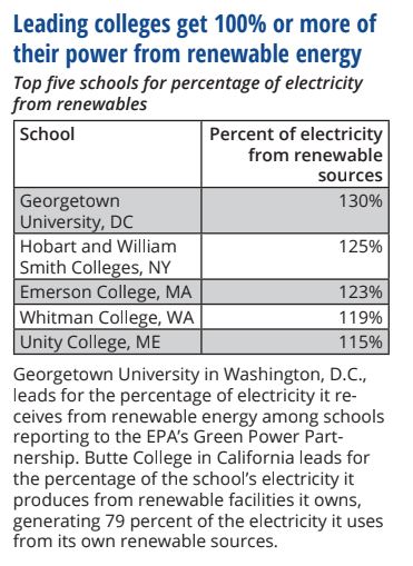 Fig 1. Colleges with highest percentage of renewable energy